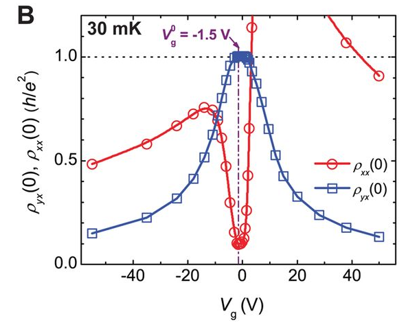 在Cr掺杂的(Bi,Sb)2Te3拓扑绝缘体磁性薄膜中测量到的霍尔电阻